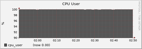 node009.cluster cpu_user
