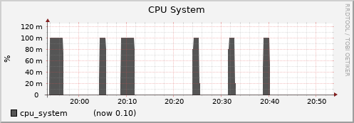 node009.cluster cpu_system