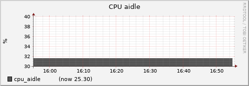 node009.cluster cpu_aidle