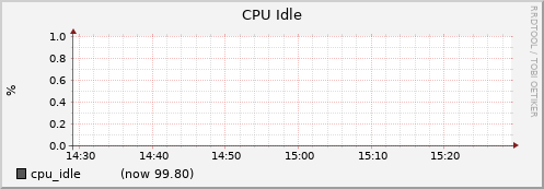 node009.cluster cpu_idle