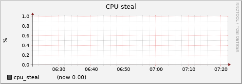 node010.cluster cpu_steal