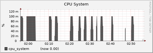 node010.cluster cpu_system