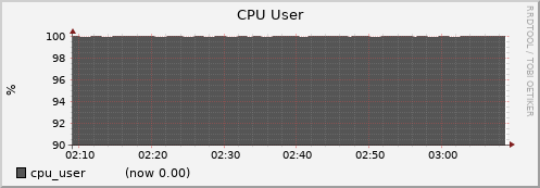 node010.cluster cpu_user