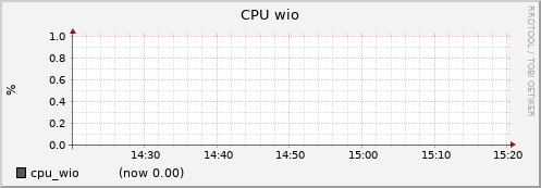 node010.cluster cpu_wio