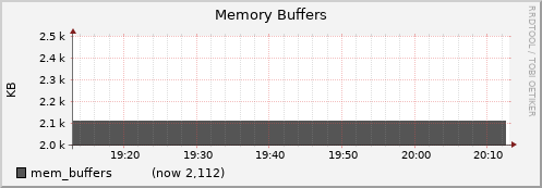 node010.cluster mem_buffers