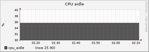 node010.cluster cpu_aidle