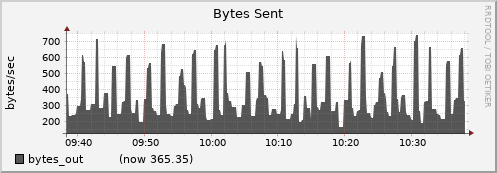 node010.cluster bytes_out