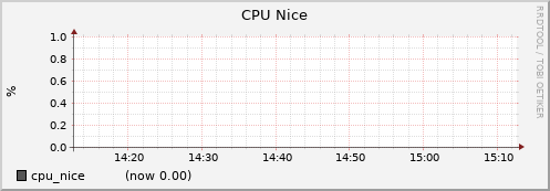 node011.cluster cpu_nice