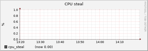 node011.cluster cpu_steal