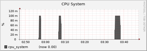 node011.cluster cpu_system