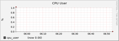 node011.cluster cpu_user