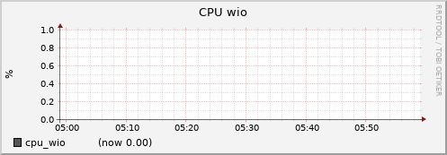 node011.cluster cpu_wio