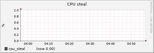node012.cluster cpu_steal