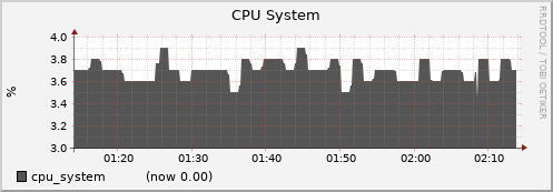 node012.cluster cpu_system