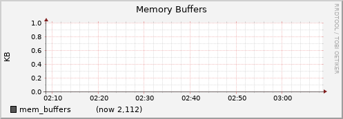 node012.cluster mem_buffers