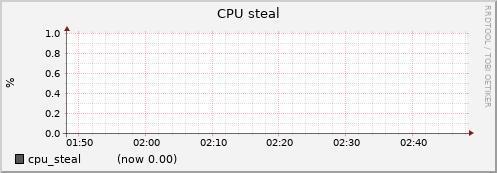 node013.cluster cpu_steal