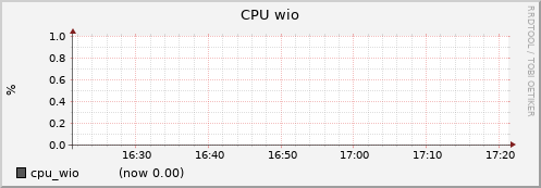 node013.cluster cpu_wio