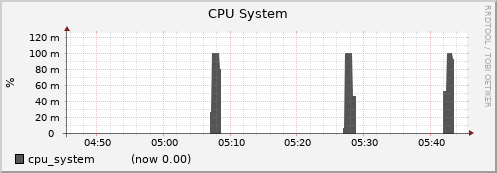 node014.cluster cpu_system