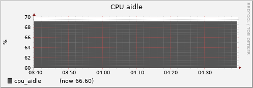node014.cluster cpu_aidle