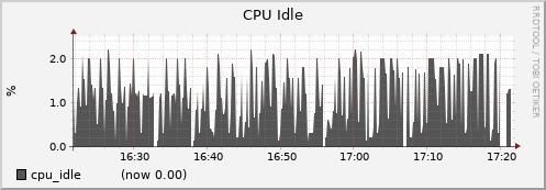 node016.cluster cpu_idle