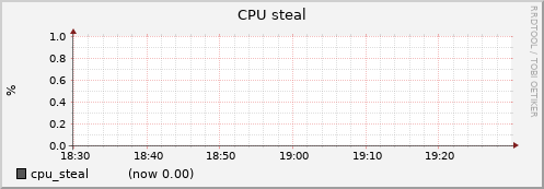 node016.cluster cpu_steal