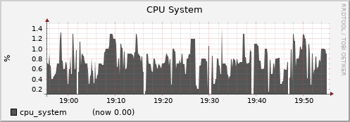node016.cluster cpu_system