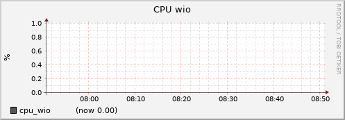 node016.cluster cpu_wio