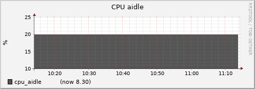 node016.cluster cpu_aidle