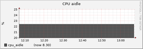node017.cluster cpu_aidle