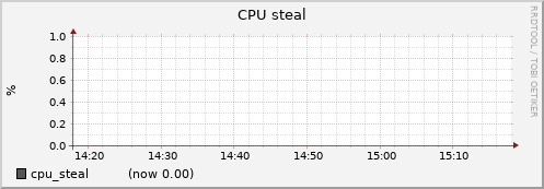 node018.cluster cpu_steal