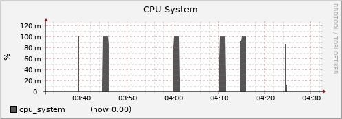 node018.cluster cpu_system
