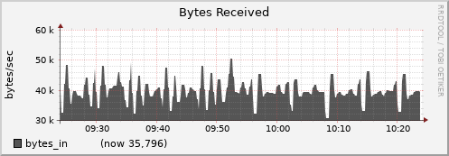 node018.cluster bytes_in