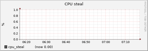 node019.cluster cpu_steal