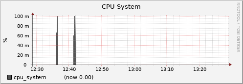 node019.cluster cpu_system