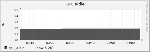 node019.cluster cpu_aidle