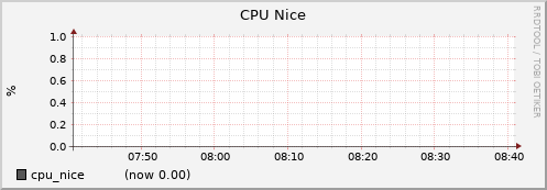 node020.cluster cpu_nice