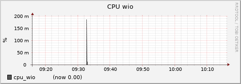 node020.cluster cpu_wio
