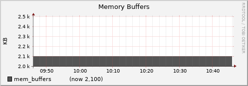 node020.cluster mem_buffers