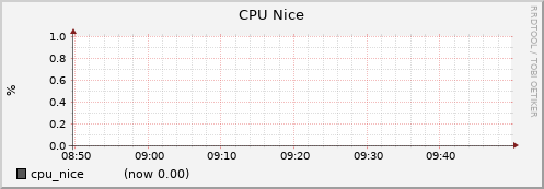 node021.cluster cpu_nice