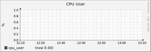 node021.cluster cpu_user