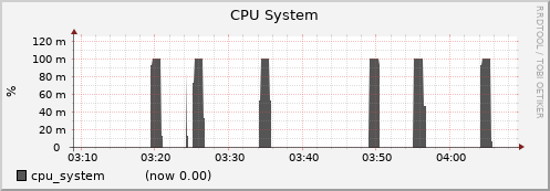 node022.cluster cpu_system