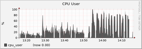 node022.cluster cpu_user
