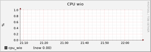 node022.cluster cpu_wio