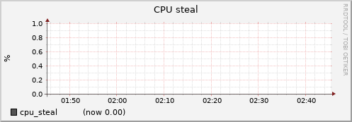 node023.cluster cpu_steal