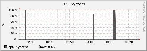 node023.cluster cpu_system