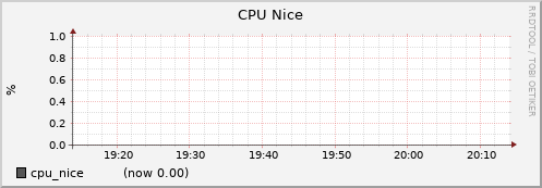 node024.cluster cpu_nice