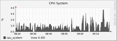 node024.cluster cpu_system