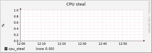node025.cluster cpu_steal