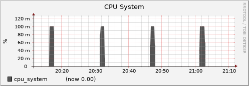 node025.cluster cpu_system