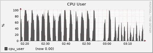 node025.cluster cpu_user
